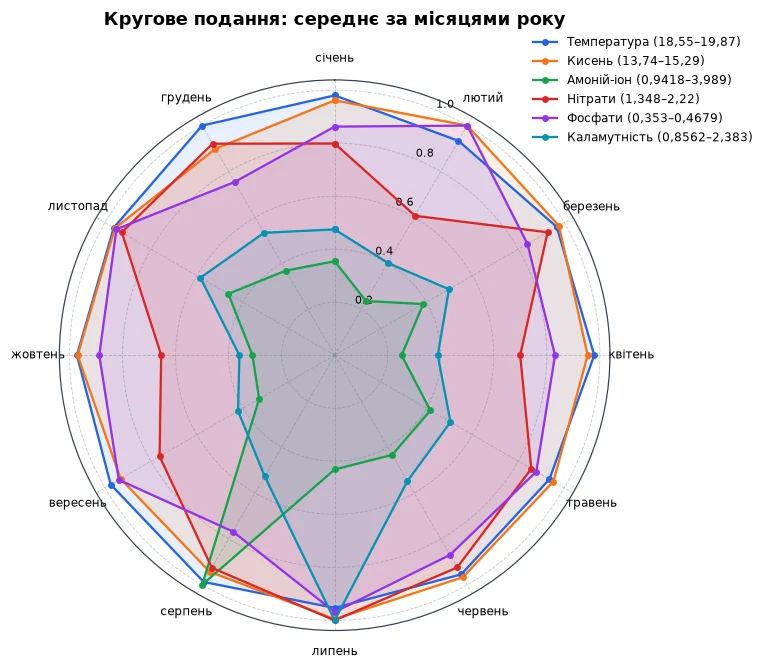Кругове подання: середні значення шести показників за місяцями року