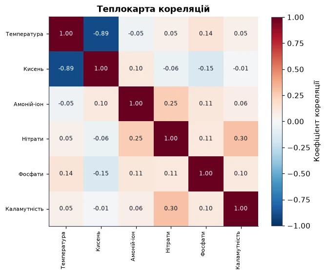 Теплокарта кореляцій між показниками