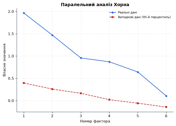 Паралельний аналіз Хорна для вибору кількості факторів